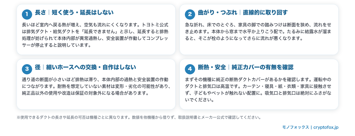 排気ダクトの取り回し4つの要点の図解。長さは短く延長しない、曲がりやつぶれを避けて直線的に、細いホースへの交換や自作はしない、純正の断熱カバーを確認し高温部を可燃物に接触させない