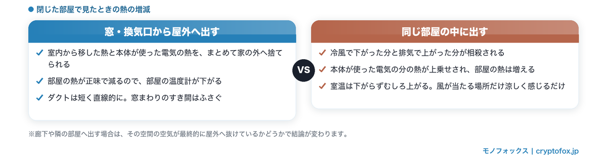 排気を屋外へ出す場合と同じ部屋の中に出す場合の比較図。屋外へ出せば部屋の熱は正味で減るが、同じ部屋に出すと相殺のうえ本体の電気の分だけ熱が増え、室温は下がらずむしろ上がる