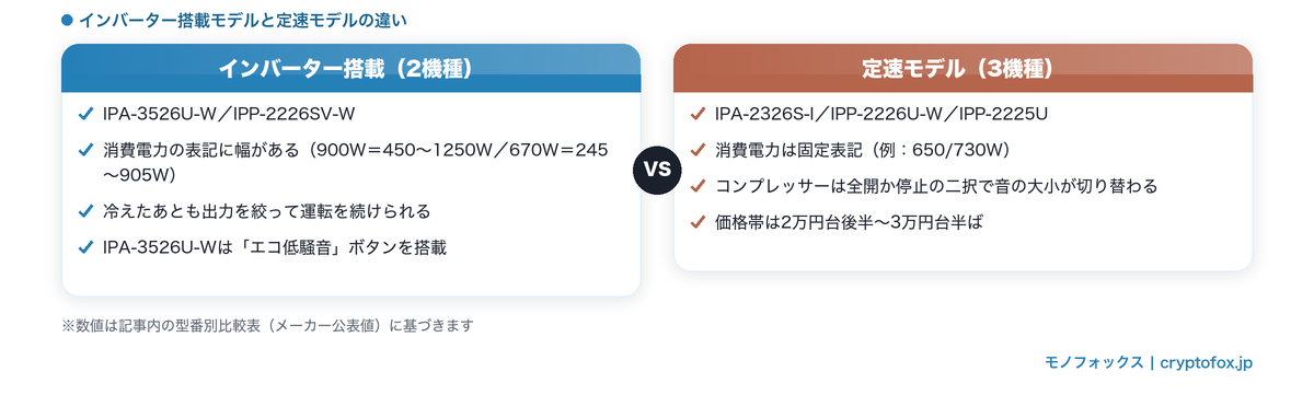 アイリスオーヤマのインバーター搭載モデル2機種と定速モデル3機種の違いを比較した図解