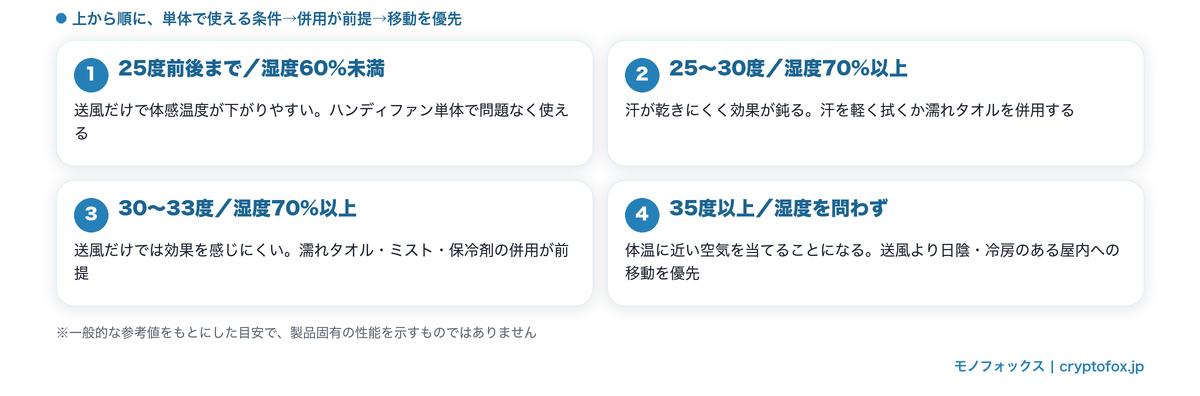 気温と湿度の組み合わせ別に、ハンディファン単体で使える条件と併用・移動が必要な条件を整理した図解