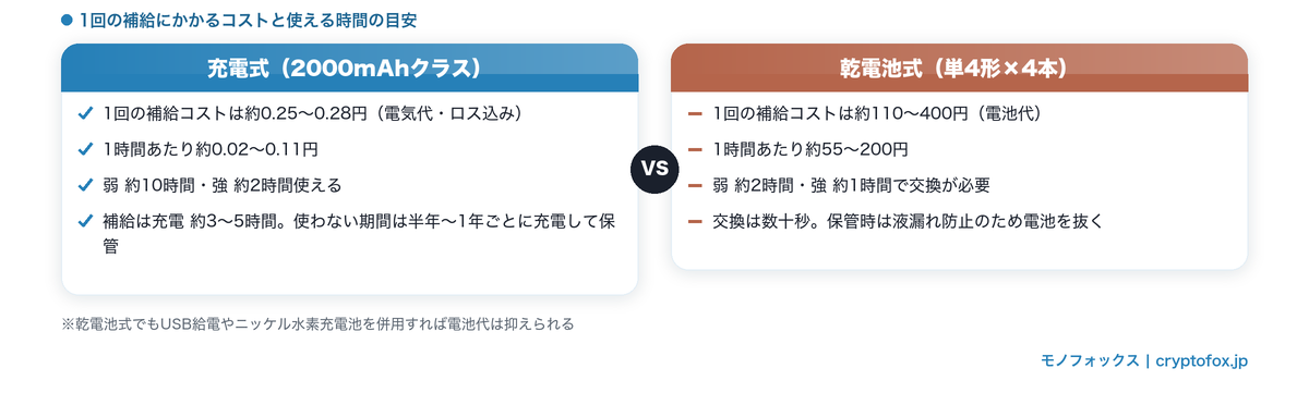 充電式と乾電池式のランニングコスト比較。充電式は1回約0.25〜0.28円、乾電池式は単4形4本で約110〜400円