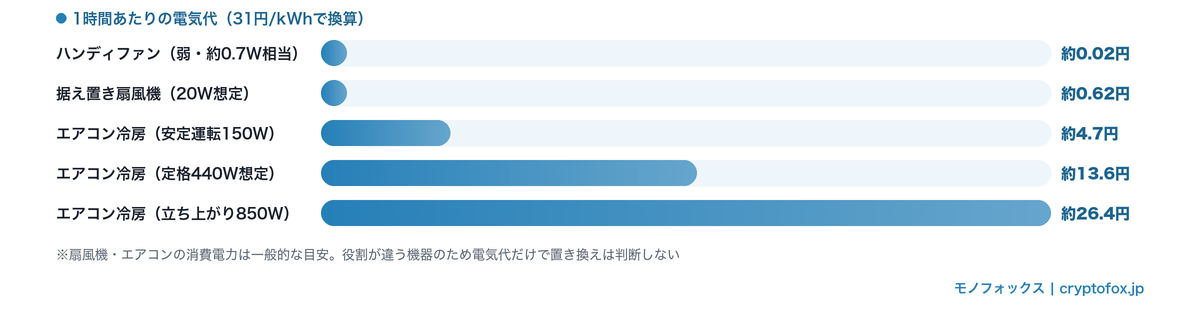 1時間あたりの電気代の比較。ハンディファン弱で約0.02円、据え置き扇風機20Wで約0.62円、エアコン冷房は約4.7〜26.4円
