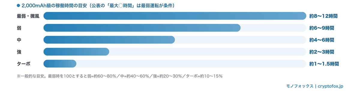 風量段階別の稼働時間の目安(2,000mAh級・最弱約8〜12時間、中約4〜6時間、ターボ約1〜1.5時間)