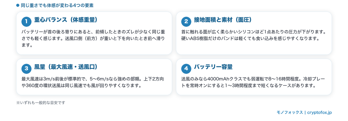 首掛け扇風機の体感重量を左右する4要素(重心バランス・接地面積と素材の面圧・風量・バッテリー容量)の図解