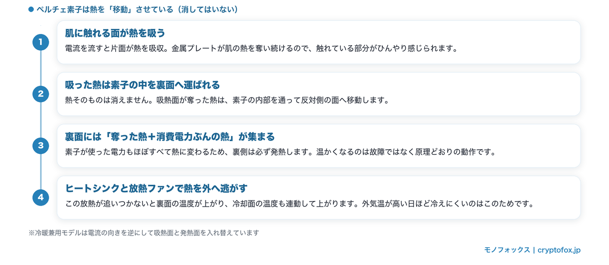 ペルチェ素子が熱を移動させる流れ。肌側の面が熱を吸い、素子内部を通って裏面へ運ばれ、裏面には奪った熱と消費電力ぶんの熱が集まって必ず発熱し、ヒートシンクと放熱ファンで外へ逃がす