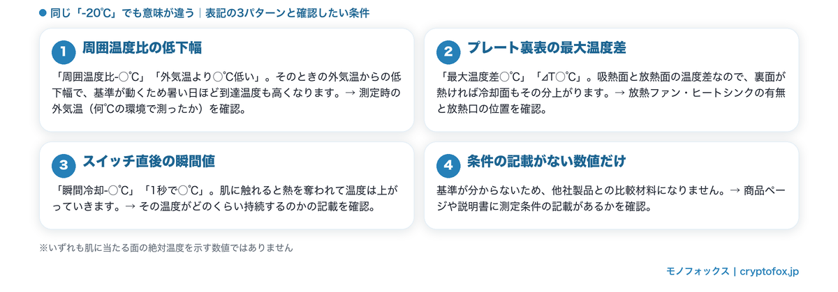 冷却プレートの温度表記3パターン(周囲温度比の低下幅・プレート裏表の最大温度差・スイッチ直後の瞬間値)と、条件の記載がない数値の見分け方