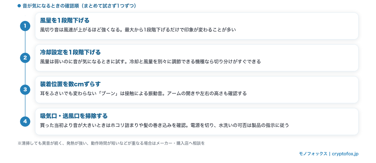 ネッククーラーの音が気になるときの確認順(風量→冷却→装着位置→吸気口の掃除)を示したフロー図
