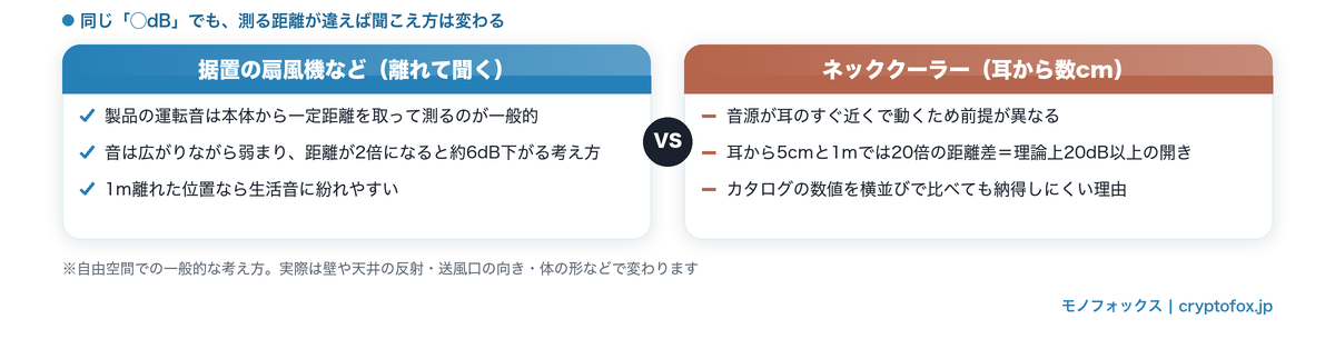 据置扇風機とネッククーラーの聞こえ方の違い|運転音の数値は測定距離が前提であることを示した図解