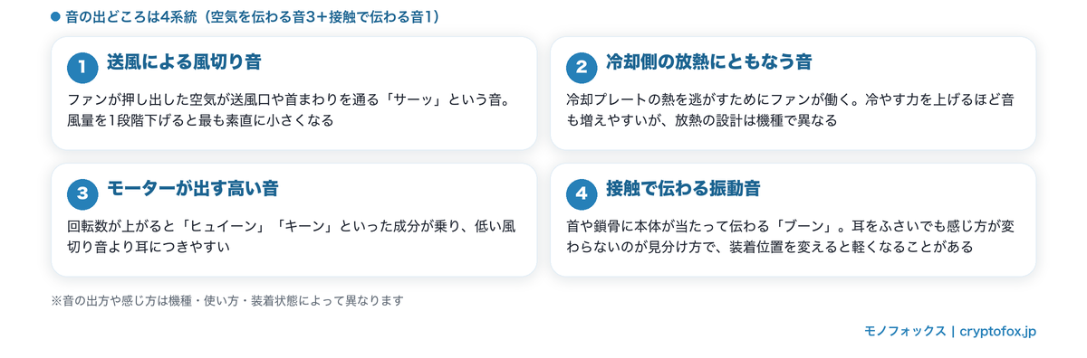 ネッククーラーの音の出どころ4系統(風切り音・放熱の音・モーターの高い音・接触の振動音)を整理した図解