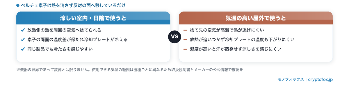 涼しい室内・日陰で使う場合と気温の高い屋外で使う場合で、ペルチェ素子の放熱と冷却プレートの冷え方がどう変わるかを比較した図解