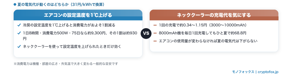 エアコンの設定温度を1℃上げた場合の約930円と、ネッククーラーのひと夏の充電代約68.8円を比べた図解