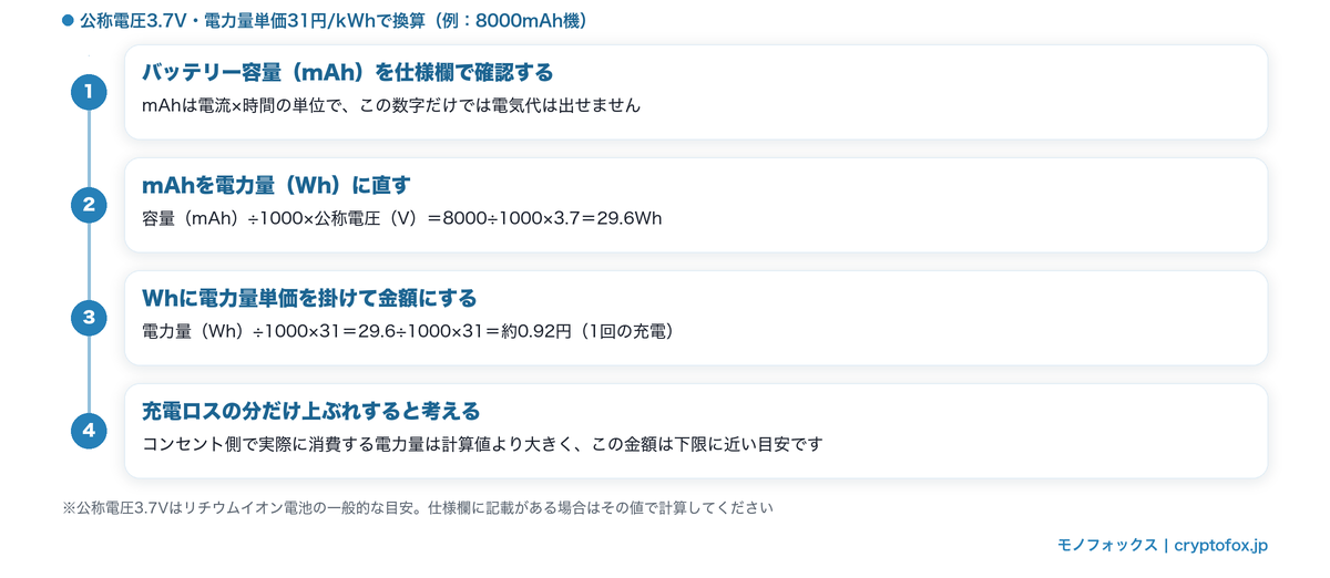 ネッククーラーの電気代の計算手順:mAhを公称電圧3.7VでWhに直し、31円/kWhを掛けて1回の充電の電気代を出す図解
