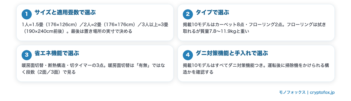 ホットカーペットの選び方4つのポイント（サイズと適用畳数・タイプ・省エネ機能・ダニ対策と手入れ）を示した図解