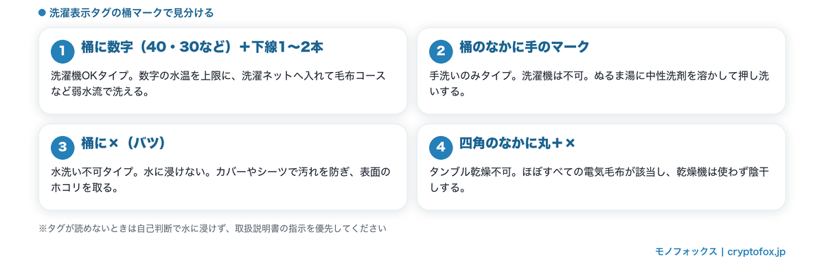 洗濯表示の桶マーク別に見た電気毛布の洗濯機OK・手洗いのみ・水洗い不可の見分け方