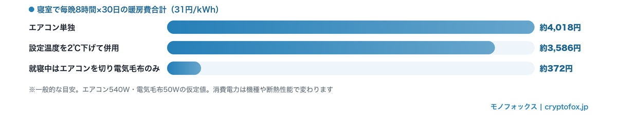 エアコン単独・2℃下げて併用・電気毛布のみの3パターンで比較した1ヶ月の暖房費