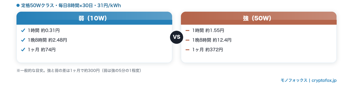 定格50Wクラスの電気毛布を弱(10W)と強(50W)で使った場合の電気代の比較