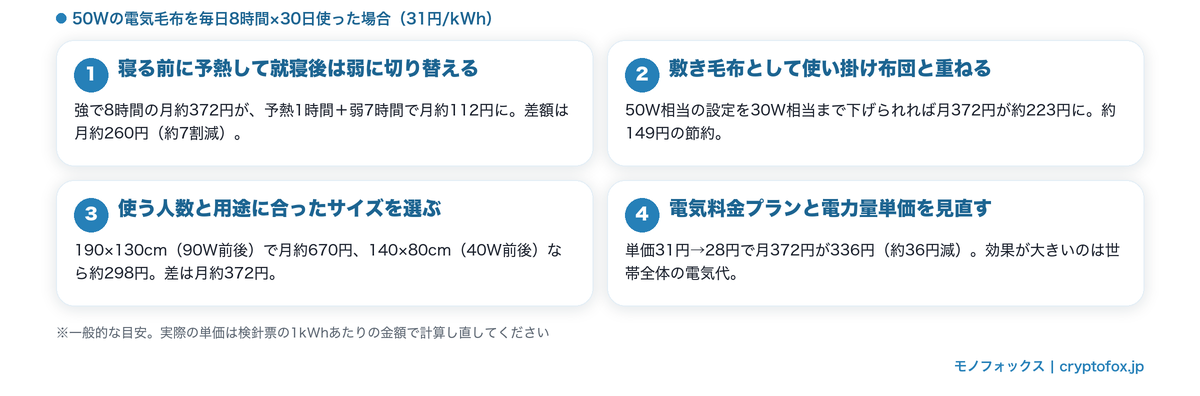 電気毛布の電気代を安くする4つの節約方法と月あたりの節約額の目安