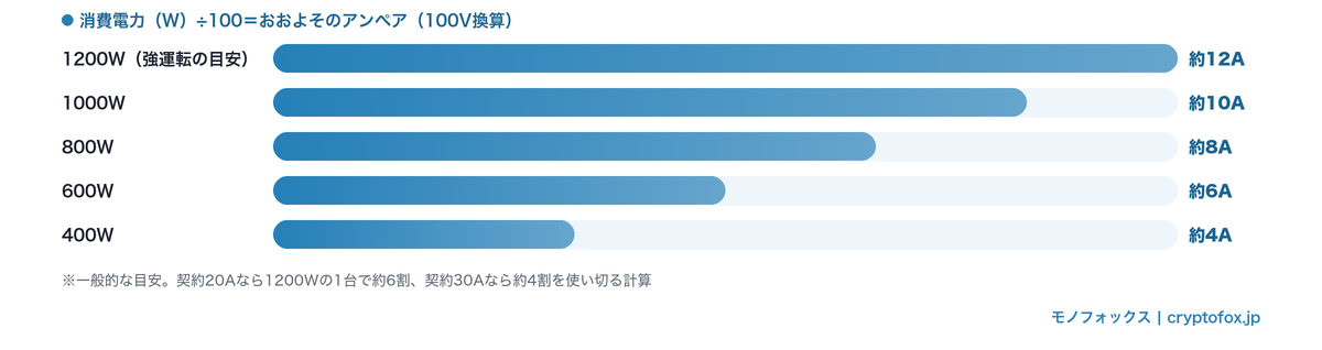 セラミックヒーターの出力別のおおよそのアンペア（100V換算）を比較した横棒グラフ