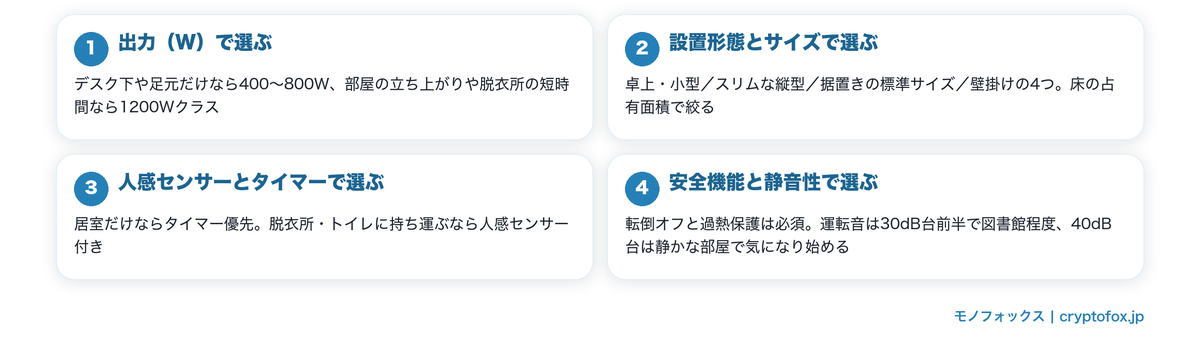 一人暮らし向けセラミックヒーターの選び方4つのポイント（出力・設置形態とサイズ・人感センサーとタイマー・安全機能と静音性）を示した図解