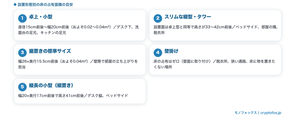 セラミックヒーターの設置形態別の床の占有面積の目安を示した図解（卓上・スリムな縦型・据置き・壁掛け・縦長の小型）