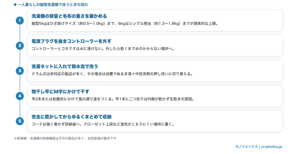 一人暮らしの縦型洗濯機で電気毛布を洗って干して収納するまでの5ステップ