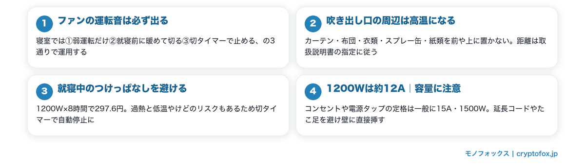 セラミックヒーターの安全面の注意点4つ(運転音・吹き出し口の高温・つけっぱなし・1200Wは約12A)を整理した図解