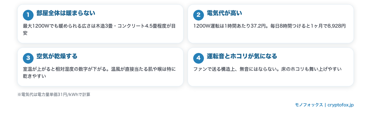 セラミックヒーターの4つのデメリット(暖房範囲・電気代・乾燥・運転音とホコリ)を整理した図解