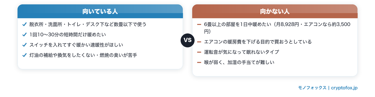 セラミックヒーターが向いている人と向かない人を対比した図解