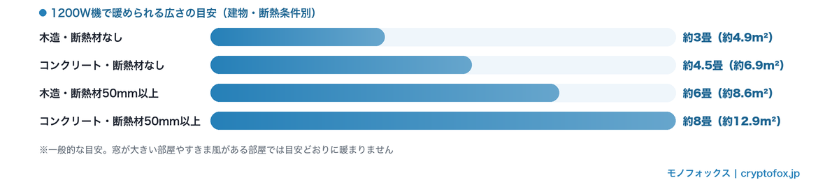 1200Wのセラミックヒーターで暖められる広さの目安を建物・断熱条件別に比較した横棒グラフ