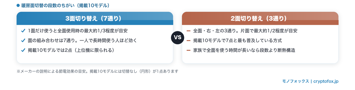 暖房面切替の段数の比較（3面切り替え7通りは1面で最大約1/3程度、2面切り替え3通りは片面で最大約1/2程度が目安）