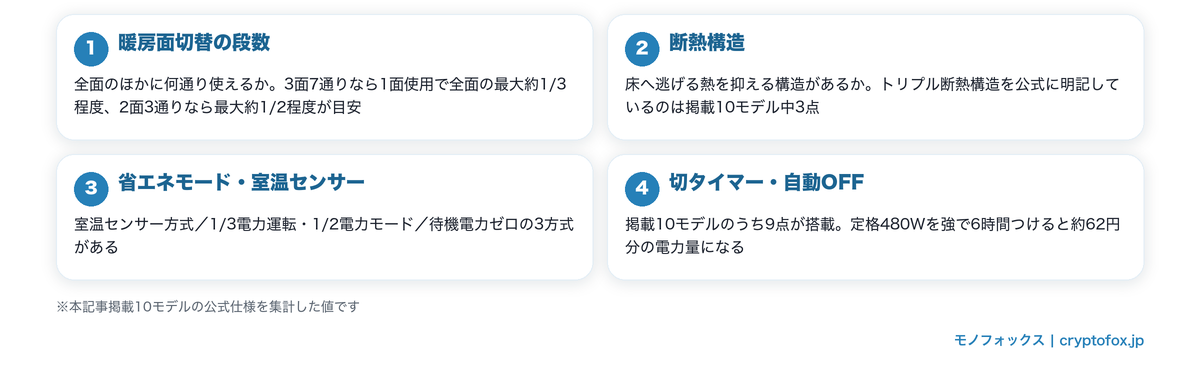 省エネ性能で選ぶ4つのチェックポイント（暖房面切替の段数・断熱構造・省エネモードと室温センサー・切タイマーと自動OFF）