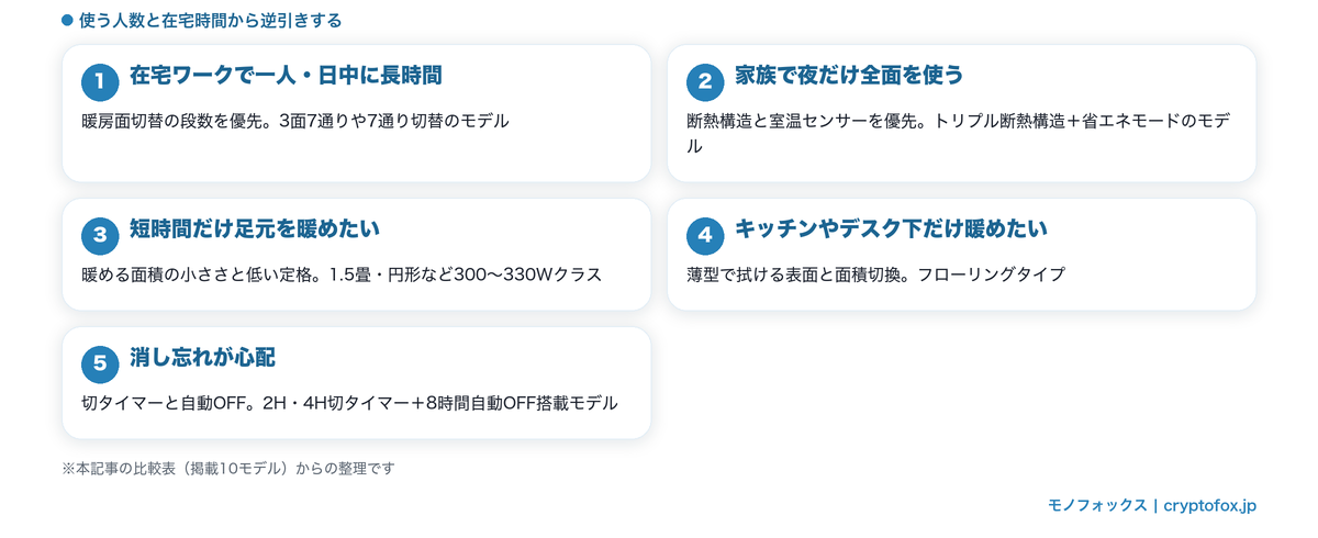使う人数と在宅時間から選び分ける早見（一人で長時間なら面切替の段数、家族で全面なら断熱構造と室温センサー）