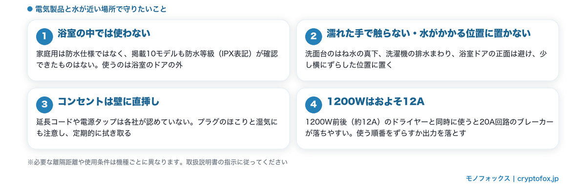 水回りで守りたい4つの注意点（浴室の中では使わない・濡れた手で触らない・コンセントは壁に直挿し・1200Wはおよそ12A）