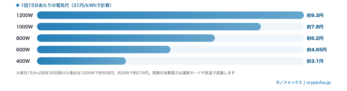 出力別の1回15分あたりの電気代（1200W 約9.3円／1000W 約7.8円／800W 約6.2円／600W 約4.65円／400W 約3.1円）