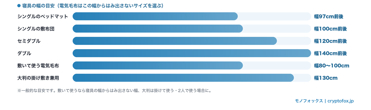 寝具の幅の目安と電気毛布のサイズ（シングル敷布団100cm前後・ベッドマット97cm前後・セミダブル120cm前後・ダブル140cm前後）