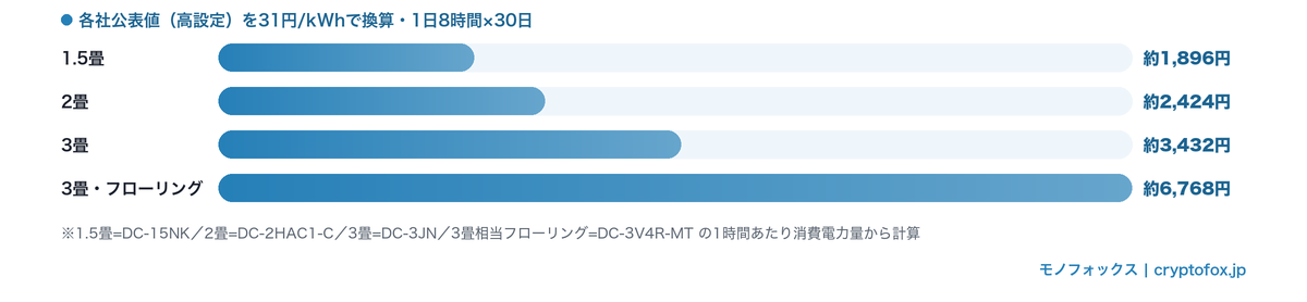 畳数別のホットカーペットの1ヶ月の電気代（1.5畳 約1,896円／2畳 約2,424円／3畳 約3,432円／3畳相当フローリング 約6,768円）