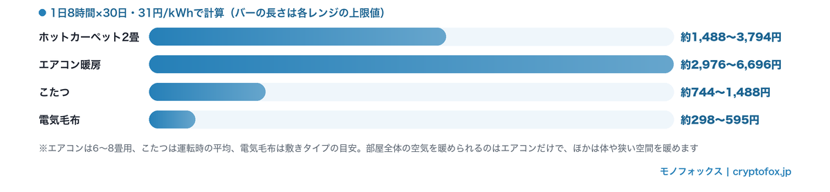 暖房器具別の1ヶ月の電気代（ホットカーペット2畳 約1,488〜3,794円／エアコン暖房 約2,976〜6,696円／こたつ 約744〜1,488円／電気毛布 約298〜595円）