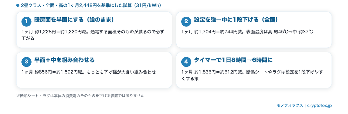 ホットカーペットの電気代を節約する4つの方法と削減額（半面で約1,220円減／強→中で約744円減／半面＋中で約1,592円減／8時間を6時間で約612円減）