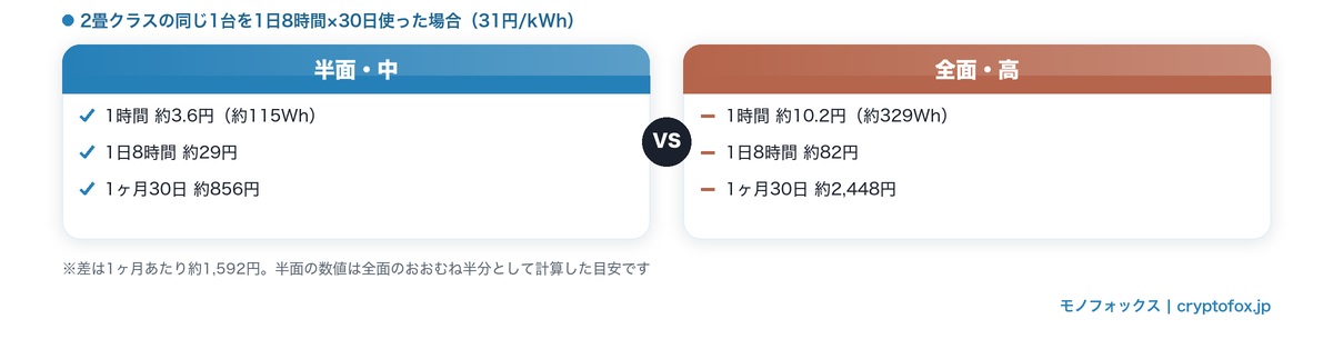 2畳クラスの設定と暖房面による電気代の違い（半面・中は1ヶ月約856円、全面・高は1ヶ月約2,448円）
