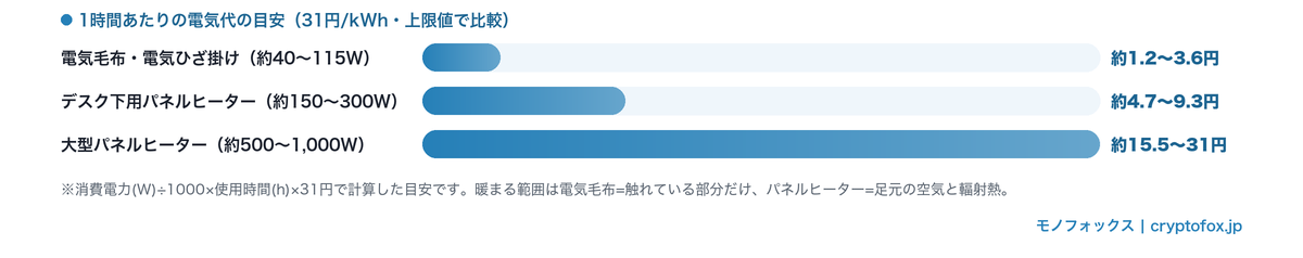 電気毛布とパネルヒーターの1時間あたりの電気代の目安(31円/kWh換算)