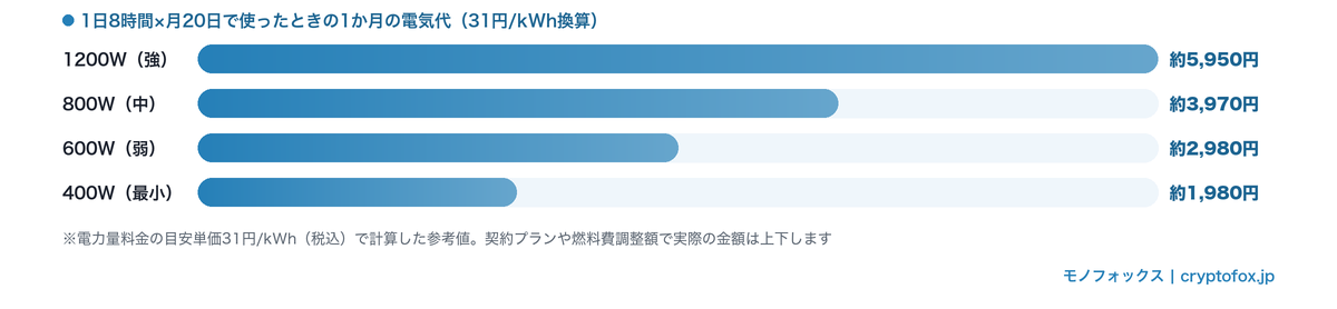 デスク下のセラミックヒーターを1日8時間×月20日使ったときの出力別の1か月の電気代グラフ