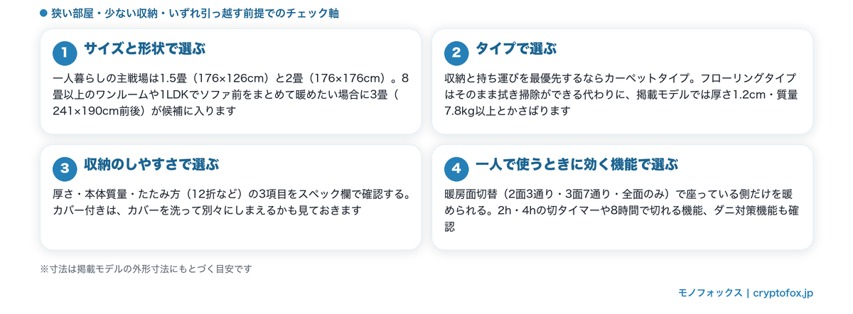 一人暮らし向けホットカーペットの選び方4つのチェックポイントの図解