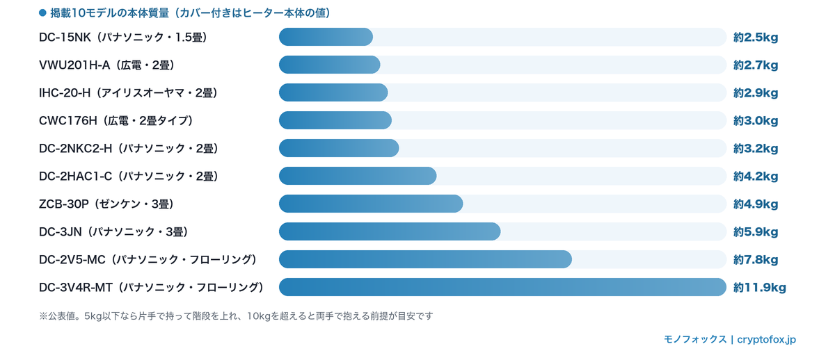 ホットカーペット掲載10モデルの本体質量の比較グラフ