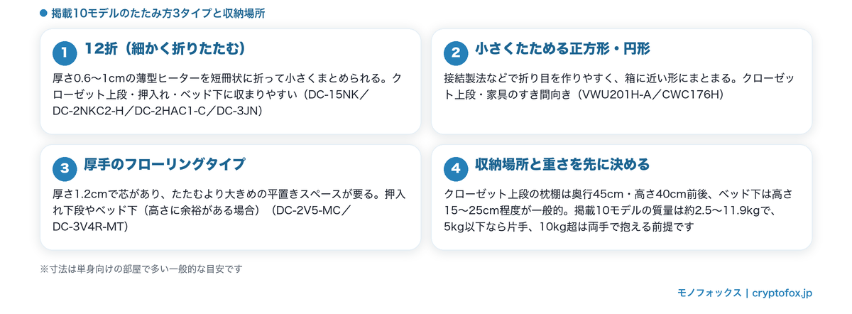 ホットカーペットのたたみ方3タイプと収納場所・重さの目安の図解