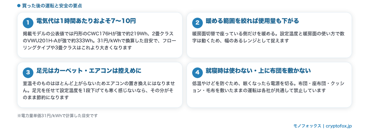 一人暮らしのホットカーペットの電気代とエアコン併用・安全上の注意点の図解