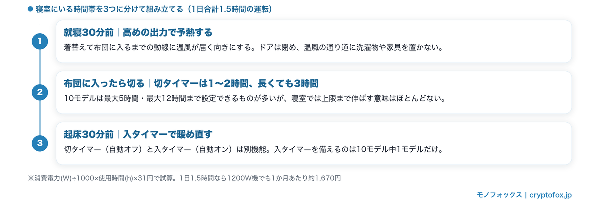 寝室でのセラミックヒーターの使い方｜就寝30分前の予熱・就寝時は切る・起床30分前の入タイマーの3ステップ