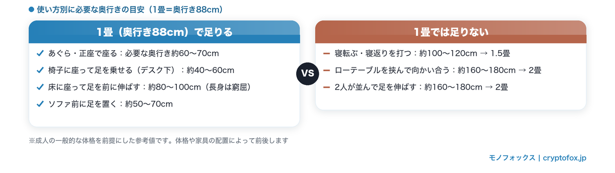 1畳のホットカーペットで足りる使い方と足りない使い方｜必要な奥行きの目安