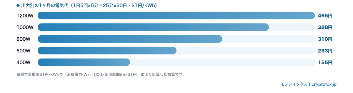 出力別の1ヶ月の電気代の目安。1日5回×5分×30日を31円/kWhで計算すると1200Wで約465円、600Wで約233円