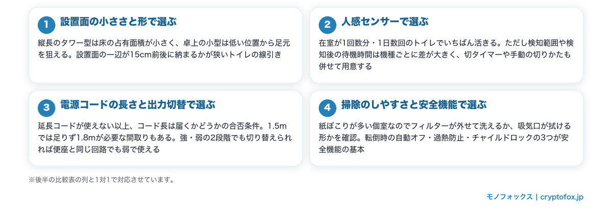 トイレのセラミックヒーターの選び方4つのポイント。設置面の小ささと形、人感センサー、電源コードの長さと出力切替、掃除のしやすさと安全機能