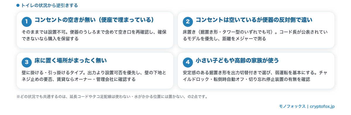 トイレの状況から逆引きする条件別の選び方。コンセントの空きが無い場合、遠い場合、床に置けない場合、子どもや高齢の家族が使う場合